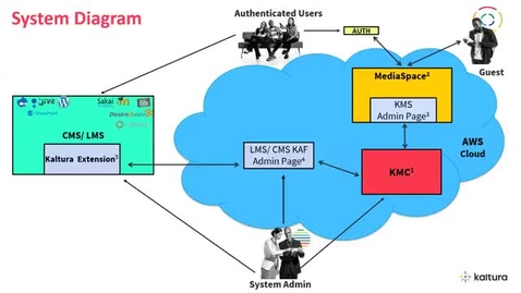 Thumbnail for Clip of Kaltura_MediaSpace_Essentials_Training_Webinar_April_21th,_2021